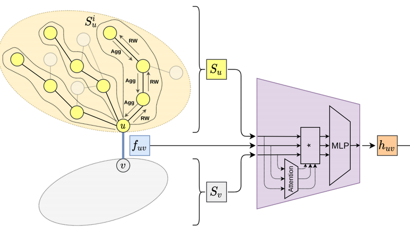 AttrE2vec: Unsupervised Attributed Edge Representation Learning