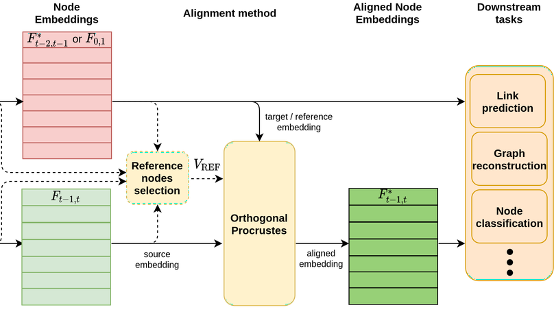 Embedding Alignment Methods in Dynamic Networks