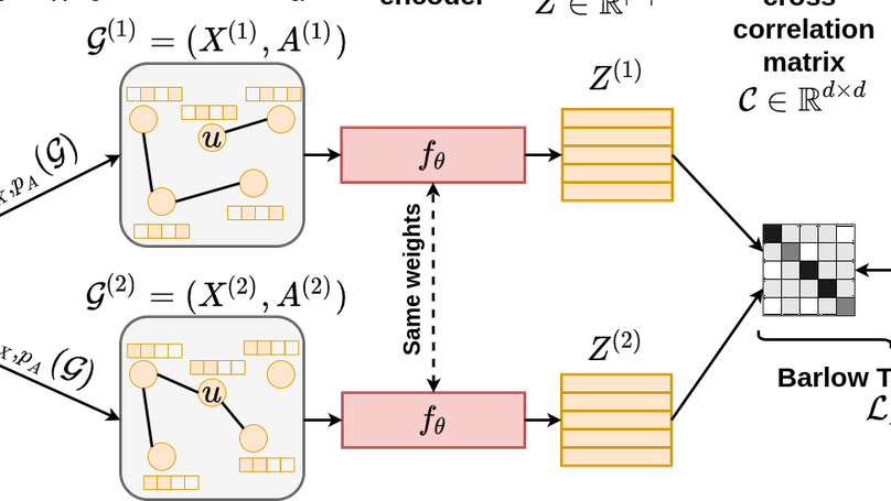 Graph Barlow Twins: A self-supervised representation learning framework for graphs