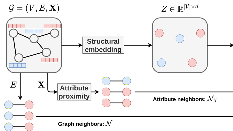 Retrofitting structural graph embeddings with node attribute information