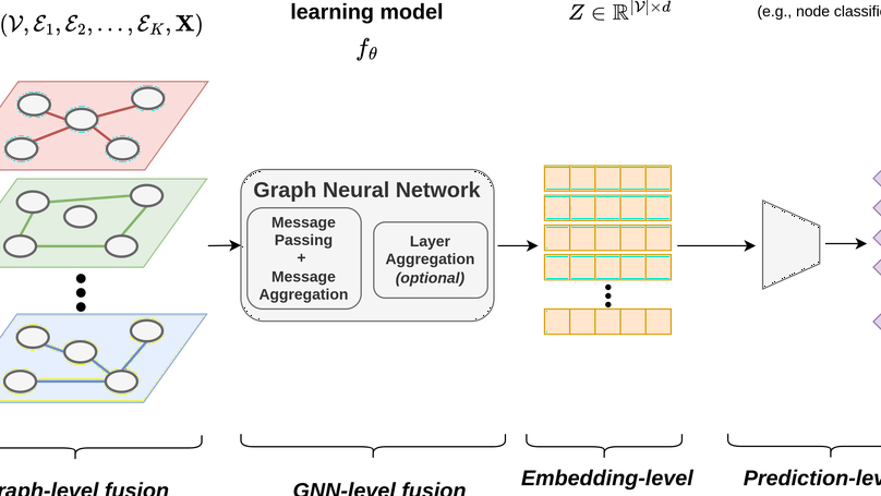 Representation learning in multiplex graphs: Where and how to fuse information?